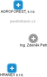  Zdeněk P. - Vizualizace  propojení osoby a firem v obchodním rejstříku