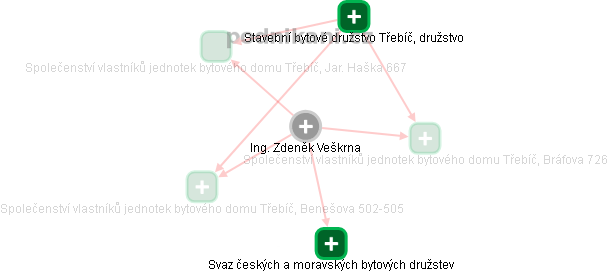 Zdeněk Veškrna - Vizualizace  propojení osoby a firem v obchodním rejstříku