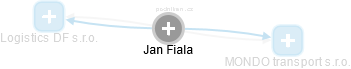 Jan Fiala - Vizualizace  propojení osoby a firem v obchodním rejstříku