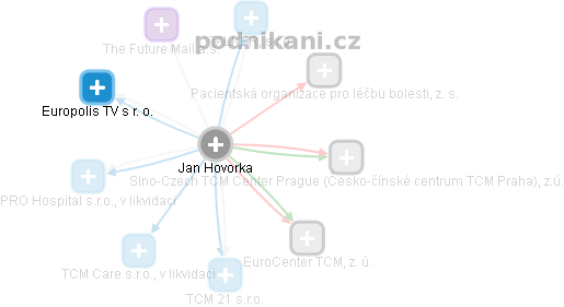 Jan Hovorka - Vizualizace  propojení osoby a firem v obchodním rejstříku