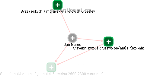 Jan Mareš - Vizualizace  propojení osoby a firem v obchodním rejstříku
