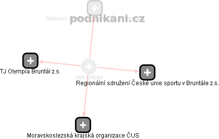 Jan Urban - Vizualizace  propojení osoby a firem v obchodním rejstříku