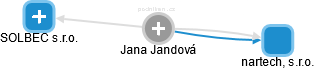 Jana Jandová - Vizualizace  propojení osoby a firem v obchodním rejstříku