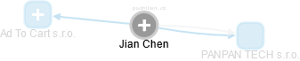 Jian Chen - Vizualizace  propojení osoby a firem v obchodním rejstříku