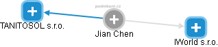 Jian Chen - Vizualizace  propojení osoby a firem v obchodním rejstříku