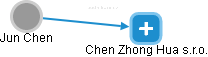Jun Chen - Vizualizace  propojení osoby a firem v obchodním rejstříku