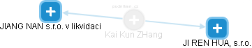 Kai Kun ZHang - Vizualizace  propojení osoby a firem v obchodním rejstříku