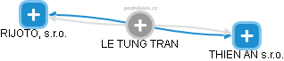 LE TUNG TRAN - Vizualizace  propojení osoby a firem v obchodním rejstříku