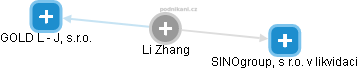  Li Z. - Vizualizace  propojení osoby a firem v obchodním rejstříku