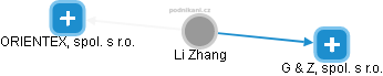  Li Z. - Vizualizace  propojení osoby a firem v obchodním rejstříku