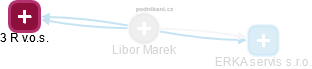 Libor Marek - Vizualizace  propojení osoby a firem v obchodním rejstříku