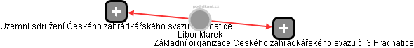 Libor Marek - Vizualizace  propojení osoby a firem v obchodním rejstříku