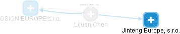  Lijuan Ch. - Vizualizace  propojení osoby a firem v obchodním rejstříku