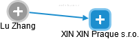 Lu Zhang - Vizualizace  propojení osoby a firem v obchodním rejstříku