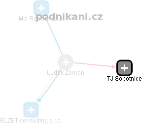 Luděk Zeman - Vizualizace  propojení osoby a firem v obchodním rejstříku