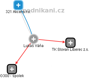 Lukáš Váňa - Vizualizace  propojení osoby a firem v obchodním rejstříku