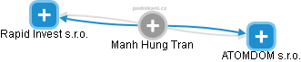 Manh Hung Tran - Vizualizace  propojení osoby a firem v obchodním rejstříku