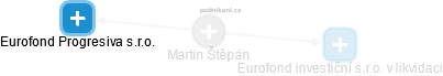 Martin Štěpán - Vizualizace  propojení osoby a firem v obchodním rejstříku