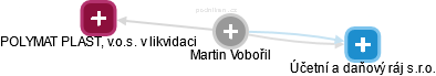 Martin Vobořil - Vizualizace  propojení osoby a firem v obchodním rejstříku