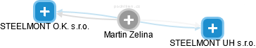 Martin Zelina - Vizualizace  propojení osoby a firem v obchodním rejstříku