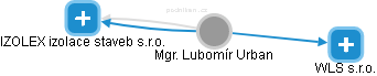  Lubomír U. - Vizualizace  propojení osoby a firem v obchodním rejstříku