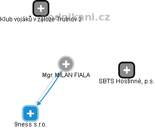 MILAN FIALA - Vizualizace  propojení osoby a firem v obchodním rejstříku