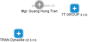 Quang Hung Tran - Vizualizace  propojení osoby a firem v obchodním rejstříku