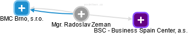 Radoslav Zeman - Vizualizace  propojení osoby a firem v obchodním rejstříku