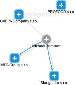 Michael Zummer - Vizualizace  propojení osoby a firem v obchodním rejstříku
