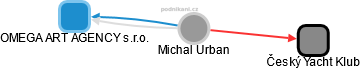  Michal U. - Vizualizace  propojení osoby a firem v obchodním rejstříku