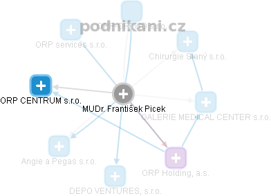 František Picek - Vizualizace  propojení osoby a firem v obchodním rejstříku