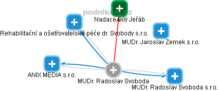 Radoslav Svoboda - Vizualizace  propojení osoby a firem v obchodním rejstříku