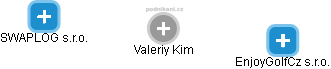  Valeriy K. - Vizualizace  propojení osoby a firem v obchodním rejstříku