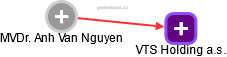 MVDr. Anh Van Nguyen - Vizualizace  propojení osoby a firem v obchodním rejstříku