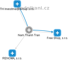 Nam Thanh Tran - Vizualizace  propojení osoby a firem v obchodním rejstříku