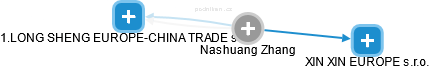  Nashuang Z. - Vizualizace  propojení osoby a firem v obchodním rejstříku