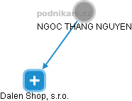  Ngoc N. - Vizualizace  propojení osoby a firem v obchodním rejstříku