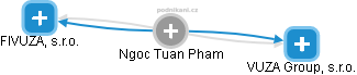 Ngoc Tuan Pham - Vizualizace  propojení osoby a firem v obchodním rejstříku