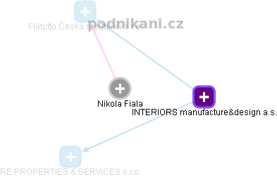 Nikola Fiala - Vizualizace  propojení osoby a firem v obchodním rejstříku