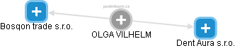 OLGA VILHELM - Vizualizace  propojení osoby a firem v obchodním rejstříku