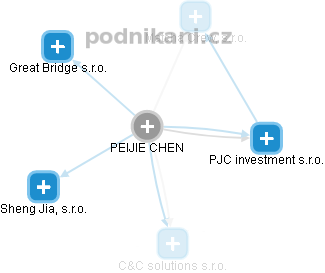  Peijie CH. - Vizualizace  propojení osoby a firem v obchodním rejstříku