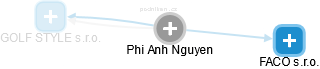 Phi Anh Nguyen - Vizualizace  propojení osoby a firem v obchodním rejstříku