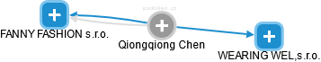  Qiongqiong Ch. - Vizualizace  propojení osoby a firem v obchodním rejstříku