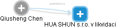 Qiusheng Chen - Vizualizace  propojení osoby a firem v obchodním rejstříku