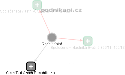 Radek Kolář - Vizualizace  propojení osoby a firem v obchodním rejstříku
