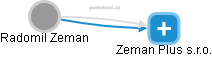 Radomil Zeman - Vizualizace  propojení osoby a firem v obchodním rejstříku