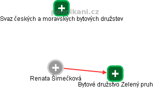 Renata Šimečková - Vizualizace  propojení osoby a firem v obchodním rejstříku
