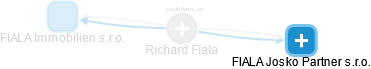 Richard Fiala - Vizualizace  propojení osoby a firem v obchodním rejstříku