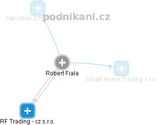 Robert Fiala - Vizualizace  propojení osoby a firem v obchodním rejstříku
