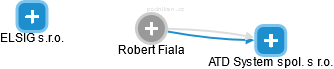 Robert Fiala - Vizualizace  propojení osoby a firem v obchodním rejstříku